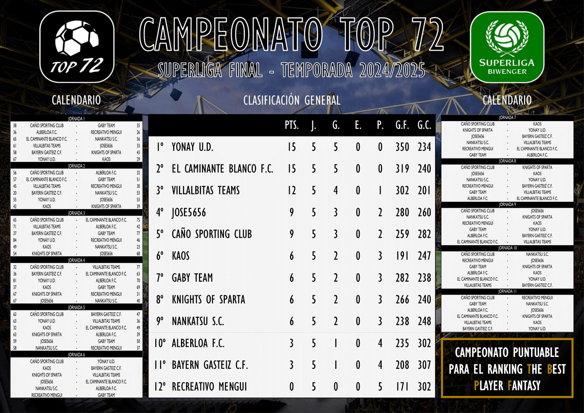 SuperligaBiwen1's tweet photo. TOP 72 - SUPERLIGA FINAL (5ª JORNADA)
Crónica👇
https://t.co/3zcoOwsSjI
🥇 @Yonay63128154
🥈 @DavidTorbellino
🥉 @antoniovillalba
#Top72 #Superliga @biwenger https://t.co/nhfRLmbfCo