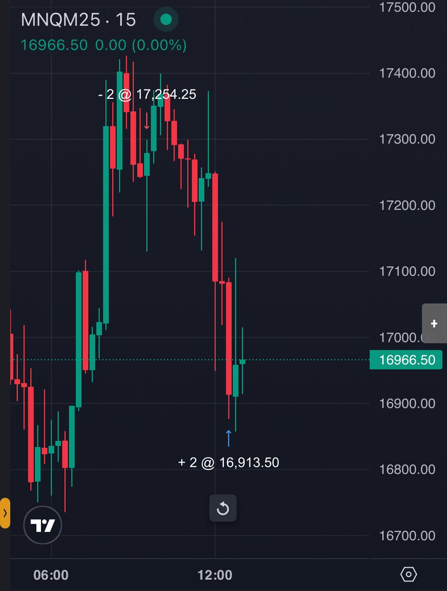 NQ Sells (LDN session 09/04/25):
- 4H continuation trade following yesterday's 4H sweep and SMT created
- 4H traded into IRL FVG
- 15m SMT with sweep of liquidity on $NQ
- OB created on $NQ,  enter off OB
 
+$3k, $10k week loading...

<a href="/matt_loeber/">$𝘯𝘪𝘱𝘦𝘳</a> FM