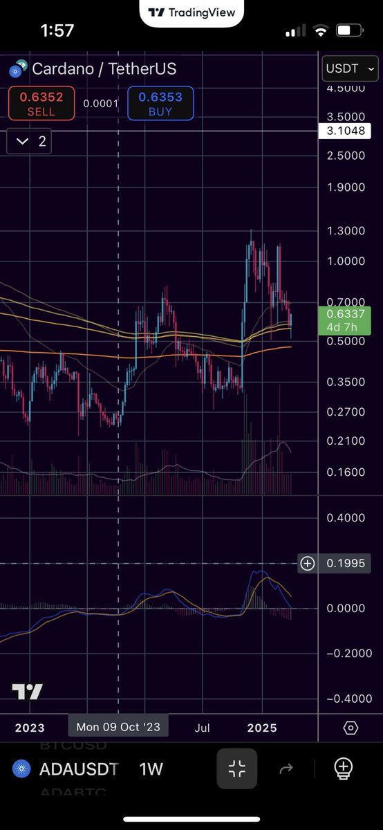 YoungOne1985's tweet photo. Still looks like higher highs and higher lows since October. #Cardano https://t.co/s03bojwWPC