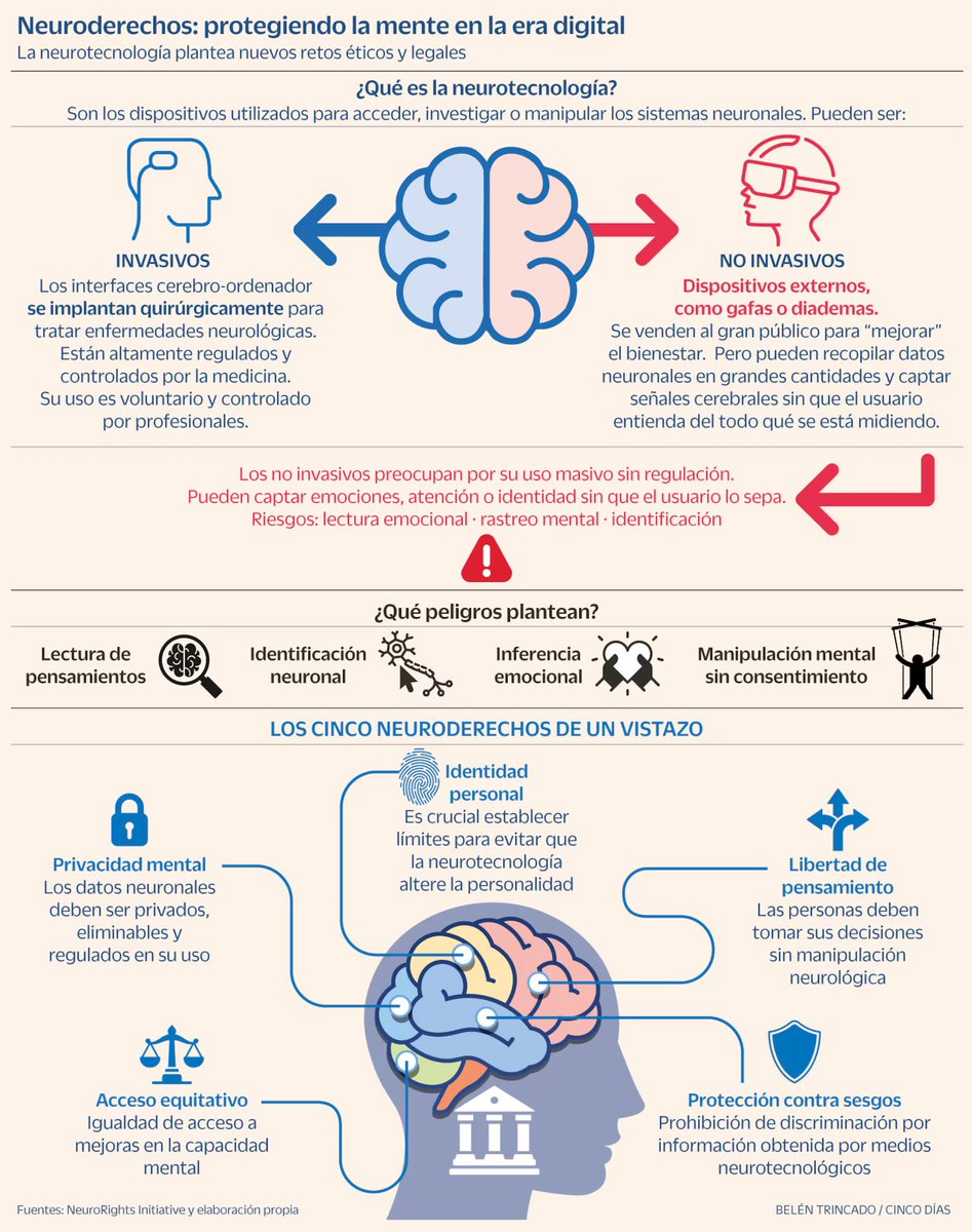 Los datos cerebrales, el negocio que urge un nuevo marco legal ante la posibilidad de decodificar pensamientos cincodias.elpais.com/legal/2025-04-… vía @cincodiascom