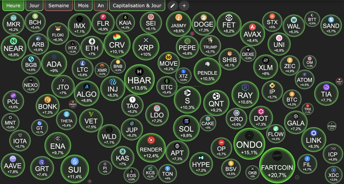 FortuneKeepers_'s tweet photo. Le marché crypto réagit très bien à cette annonce, et certains tokens comme le $SOL, $XRP ou encore $SUI ont déjà bondi de près de 10% sur la dernière heure 📈

$FART +20% 🔥🔥🔥 https://t.co/FO08rLarAg