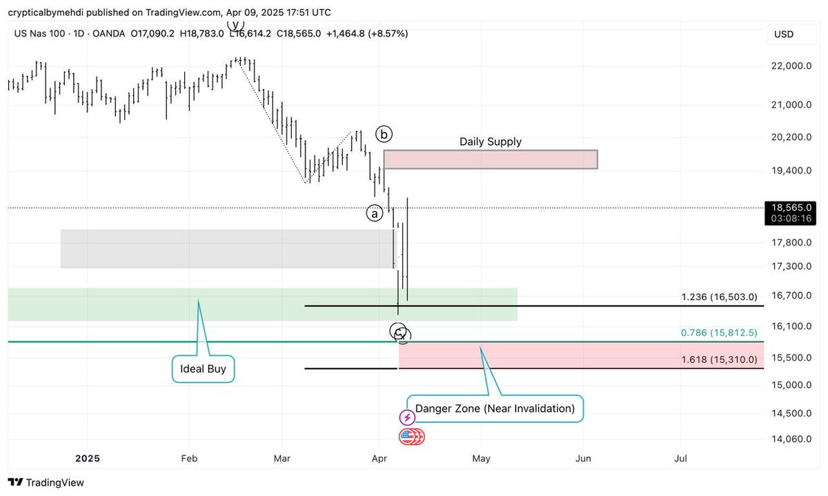 SmartWaves618's tweet photo. #update
#NQ
My ideal buy on the weekly chart has seen an interesting reaction on the daily chart, the next supply zone on the daily has been added. https://t.co/ykWDjSz5xT