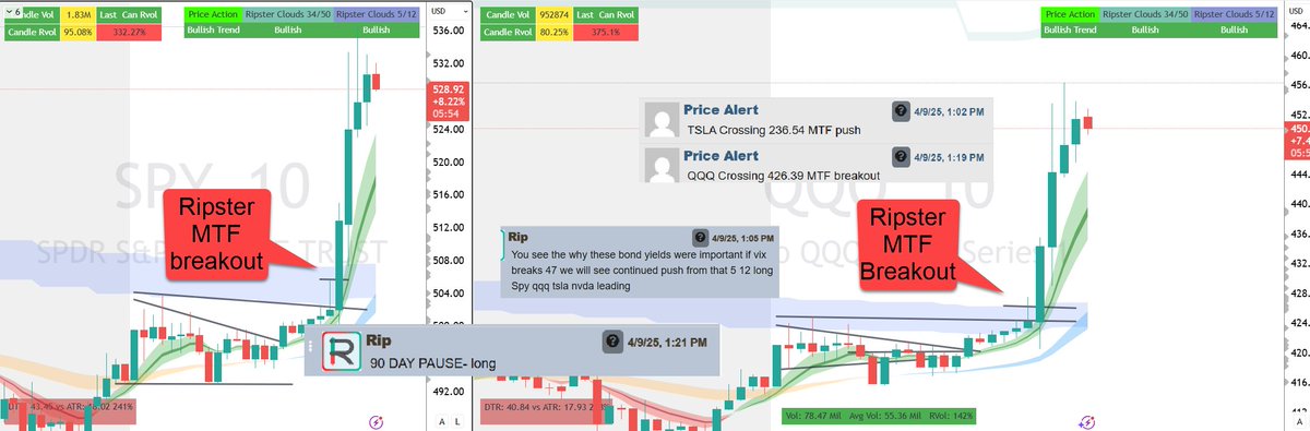 ripster47's tweet photo. $SPY $QQQ 
I think Trump Uses Ripster Clouds
He waited MTF to turn Bullish( 1hr Bullish) Before Tweeting!
Jokes apart what are the odds that 1 HR turns bullish after Bond Auction and boom ❤️
Check my morning tweets