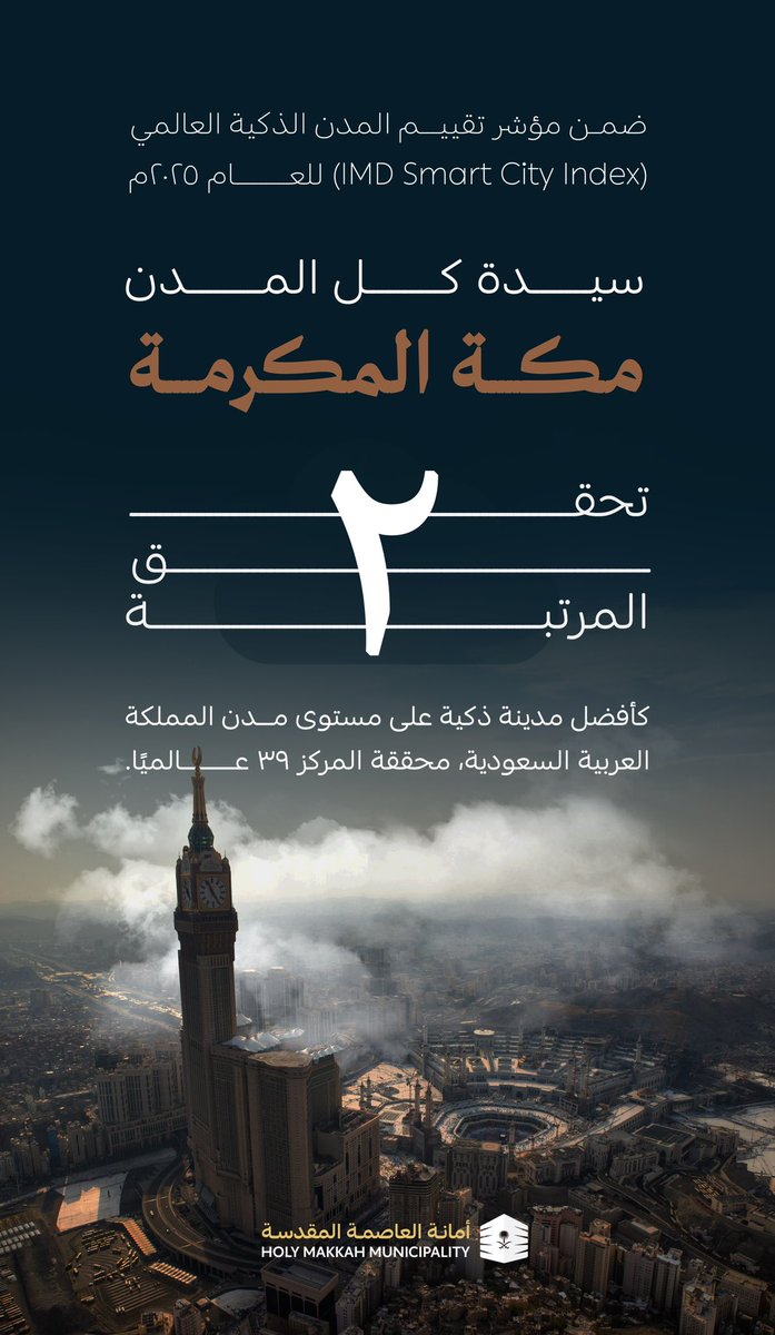 holymakkah's tweet photo. سيدة كل المدن 
#مكة_المكرمة تُحقق المرتبة الثانية محليًا والـ39 عالميًا ضمن قائمة المدن الذكية (IMD Smart City Index) لعام 2025. 
إنجاز يعكس رؤية طموحة وخدمات ذكية ترتقي بتجربة السكان والزوار.

 #العاصمة_المقدسة https://t.co/b9m7FuCeWY
