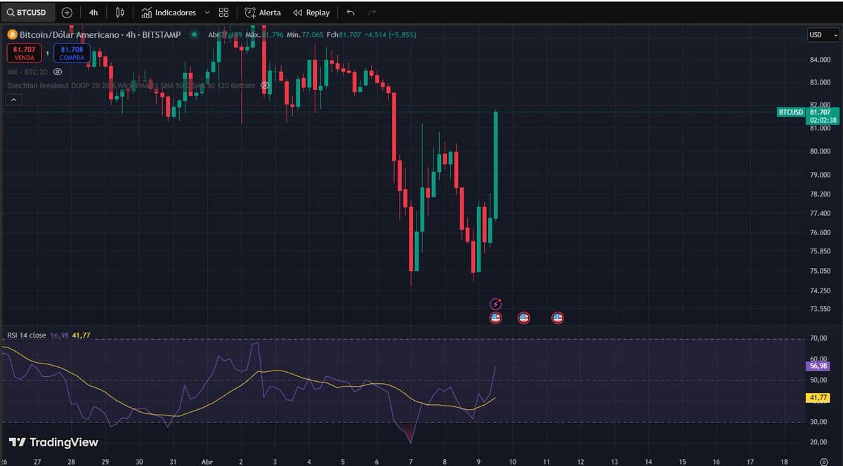 duop2cripto's tweet photo. 🚨 Trump pausa tarifas por 90 dias
Rumor confirmado agora há pouco agitou o mercado — cripto disparou na hora. 🧨
Mas respira:
Movimento é mais ruído do que fundamento.
Evita FOMO.
Amanhã o mercado pode devolver tudo.
👀 Fica de olho, mas com calma. https://t.co/SUAbbJOFAR