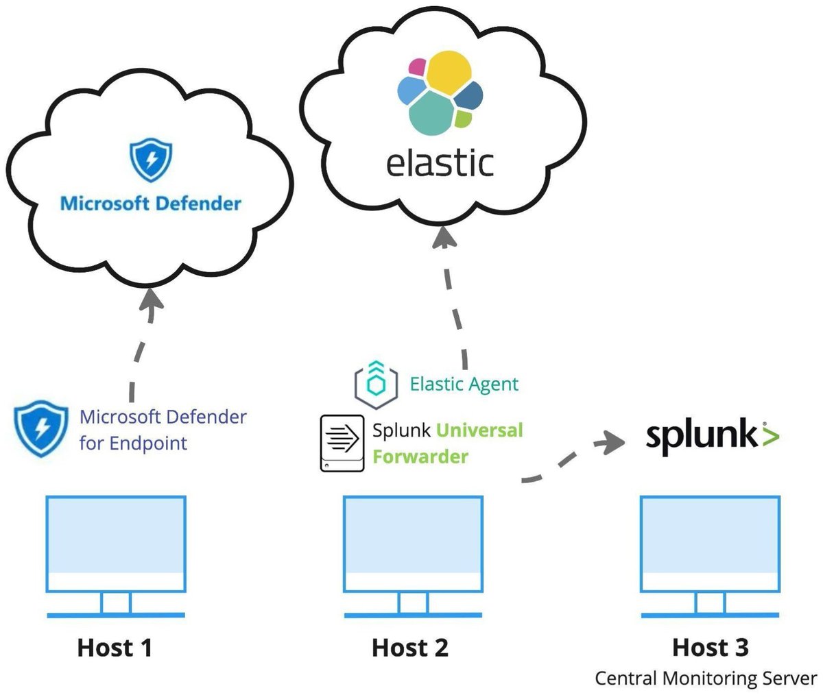 MAKE_MDPI (@make_mdpi) on Twitter photo π New Research Published!
π Leveraging LLMs for Non-Security Experts in Threat Hunting: Detecting Living off the Land Techniques
π Read more: mdpi.com/2504-4990/7/2/β¦
<a href="/ComSciMath_Mdpi/">MDPI Computer Sci & Math</a> #LLMs #SecurityAutomation #AI π New Research Published!
π Leveraging LLMs for Non-Security Experts in Threat Hunting: Detecting Living off the Land Techniques
π Read more: mdpi.com/2504-4990/7/2/β¦
<a href="/ComSciMath_Mdpi/">MDPI Computer Sci & Math</a> #LLMs #SecurityAutomation #AI