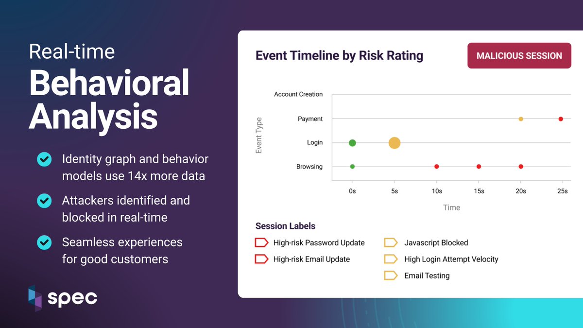 SpecProtected's tweet image. Our identity graph and behavior models use 14x more data to spot threats early and act instantly.

Attackers are blocked in real time. Good customers get a seamless experience.

💡 Learn how the Spec platform protects your customer journey end-to-end:
hubs.ly/Q03gCXs70