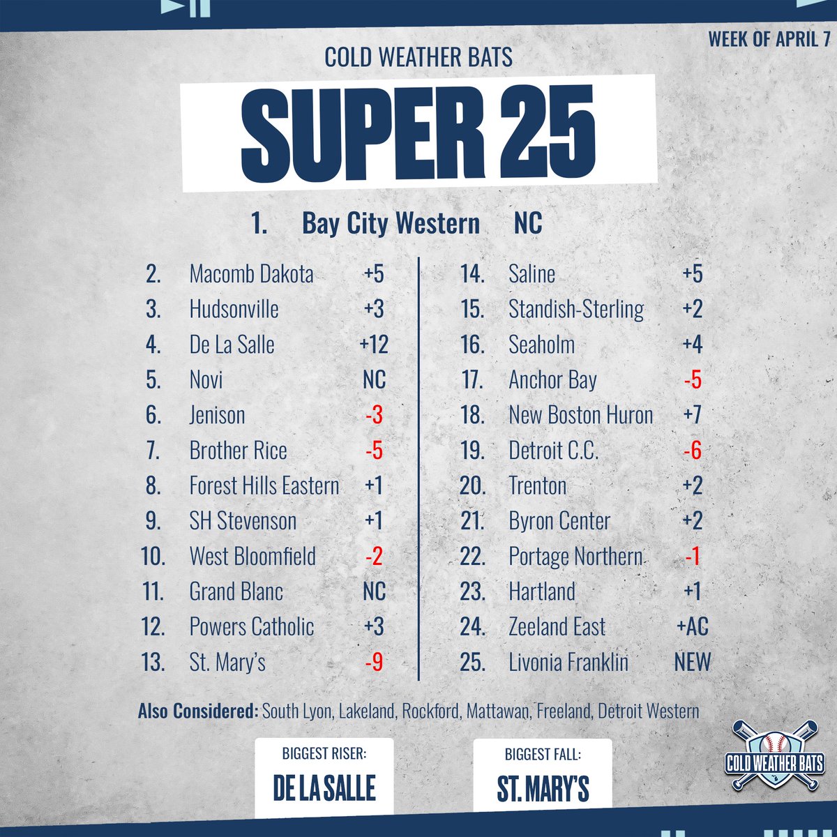 ColdWeatherBats's tweet photo. 🚨 NEW SUPER 25 DROPPED 🚨

The second edition of the Cold Weather Bats Super 25 is here — and we’ve got movement all over the board 📈📉

Some names dropped out, others are knocking at the door (👀 South Lyon, Lakeland, and more).

How’d we do? Who’d we miss? Let us know! https://t.co/DdwGHGI2cp