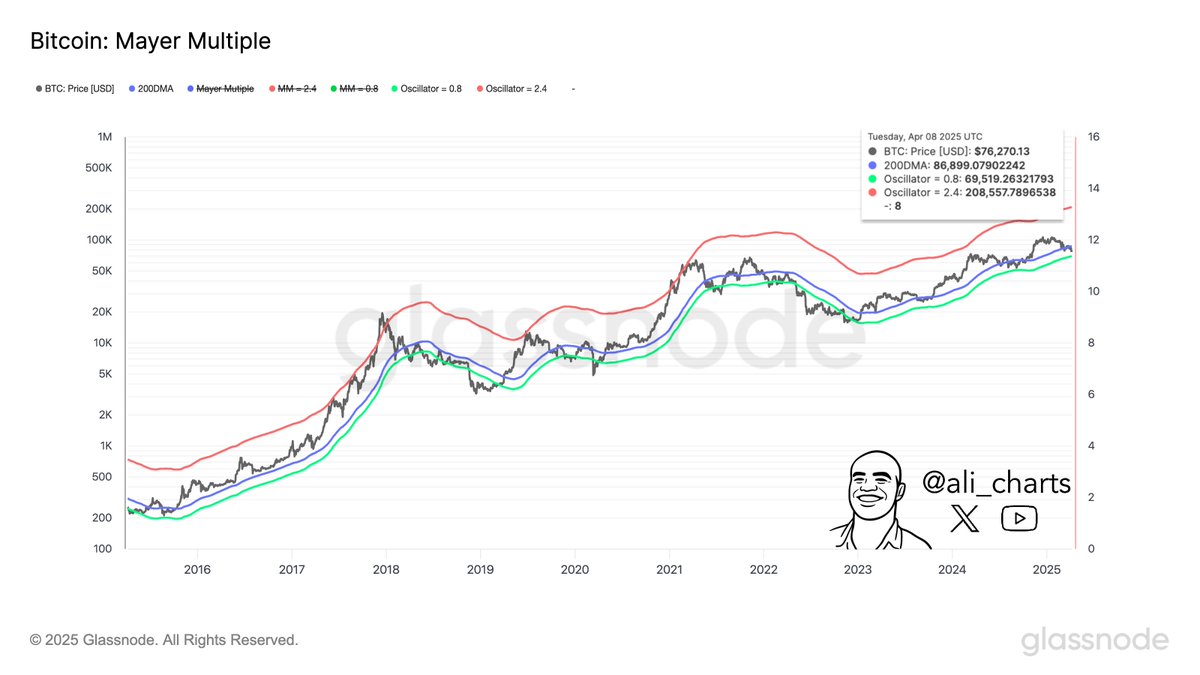 Based on the Mayer Multiple, #Bitcoin $BTC could find solid support around  $69,500. And, a breakout above $86,900 might set the stage for a market top  near $208,550.