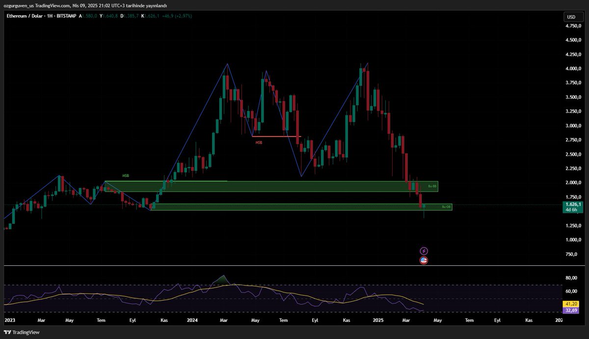📍#ETHUSDT 

1 Ay önce attığım analiz hala güncel devam ediyor. 1500 yeşil alan. Buranın altında haftalık mum kapatmadığı sürece yükselişleri yeniden göreceğiz.

#haber #forex #bist #borsa #bist100 #crypto #kripto #altın #usdtry #xauusd #eurusd #btcusd #ethusd #gbpusd #dax