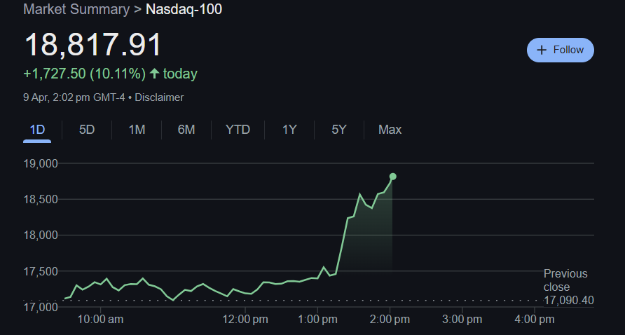 wallstengine's tweet photo. NASDAQ 100 $QQQ SOARS MORE THAN 10%, BIGGEST GAIN SINCE OCTOBER 2008 AFTER TRUMP PAUSES RECIPROCAL TARIFFS FOR 90 DAYS ON ALL BUT CHINA https://t.co/ad8pyICzS6