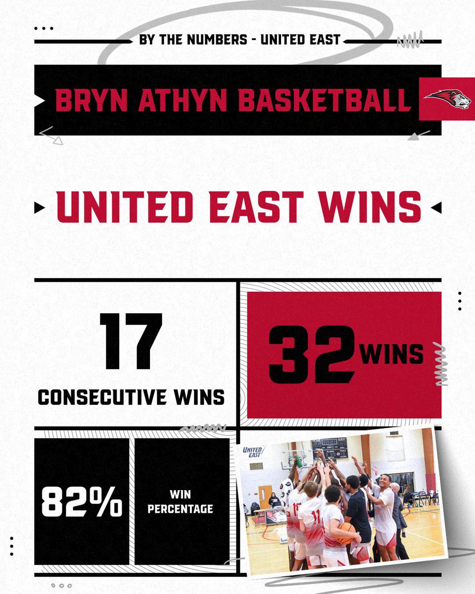 By the Numbers - United East • 

Over the last two years - our program was a top program in all of the conference with most wins against UEC opponents, longest conference win streak, and second highest win percentage against league opponents. 

#OnTheHunt #D3Hoops