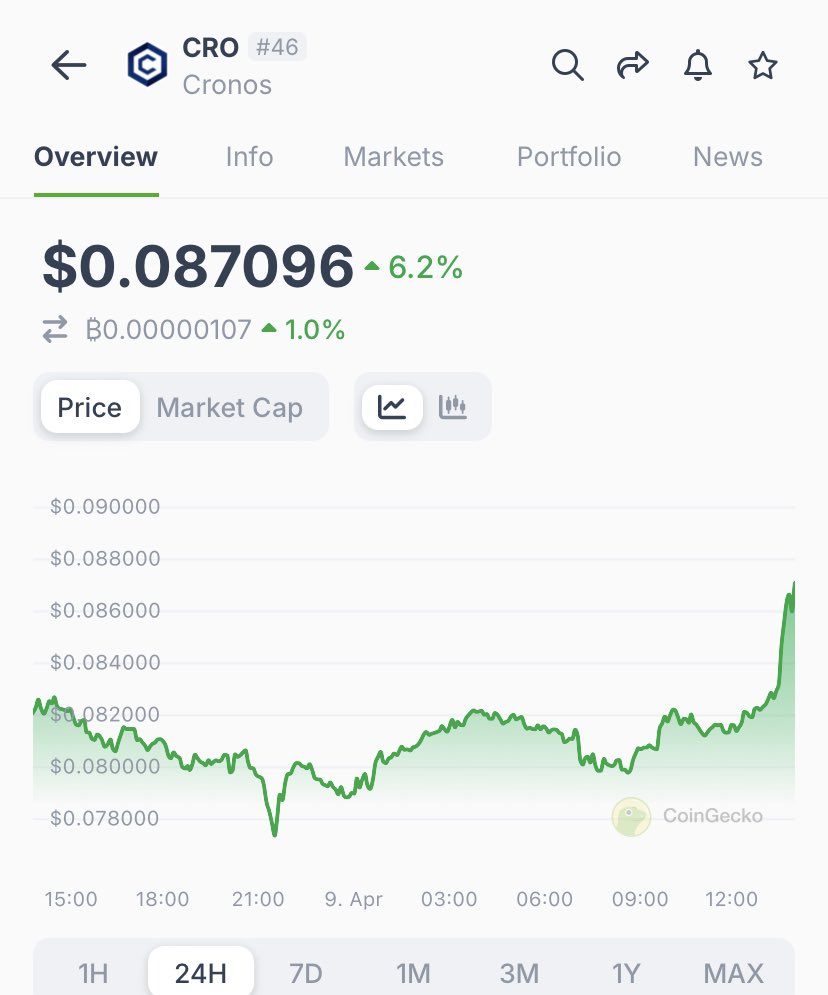 Blockchainwork5's tweet image. Huge shoutout to @realDonaldTrump 

If $cro hits $.1 in the next 24 hours one person who reposts will get 1000 $cro !!

If you have your notifications on for @moneymakin21M I’ll double it !!