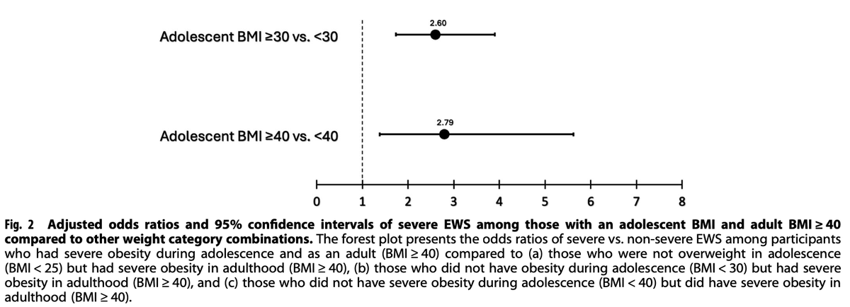 📢 Adults who developed Class III obesity before age 18 are nearly 3x more likely to experience severe weight stigma in adulthood
🩺 Meet patients where they are AND take a full weight history
🧠 Screening and support for stigma are critical
🔗 rdcu.be/eg4OU