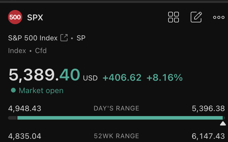 #SPX is up 8% today