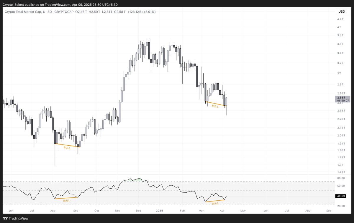 Crypto_Scient's tweet image. $BTC and #TOTAL 3D RSI bull divs in progress.

Confirmation in 6 hours after the candle close.

Last one was at the $57k bottom.