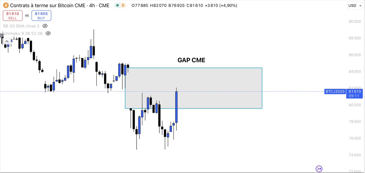 FortuneKeepers_'s tweet photo. Le gap CME est également sur le point de se combler sur Bitcoin : des niveaux autour des 84 000 $- 85000 $ sont attendus 👀⏳ https://t.co/NxHTkljbmN