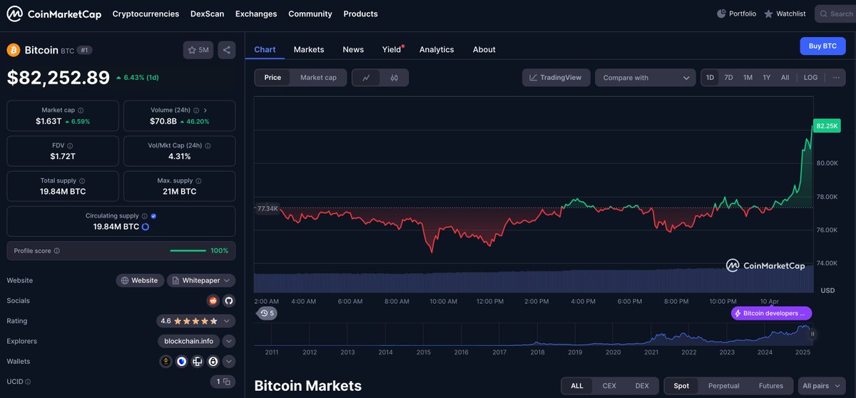 🇺🇸 TRADE TRUCE: Trump halts key tariffs for 90 days, sparking relief rally across markets:

🔥 Nasdaq rockets 4% — biggest surge in 2024
🔥 S&amp;P hits 3-month high
🔥 #Bitcoin breaches $81.4K as risk appetite returns

Analysts: Move signals potential de-escalation of U.S. trade