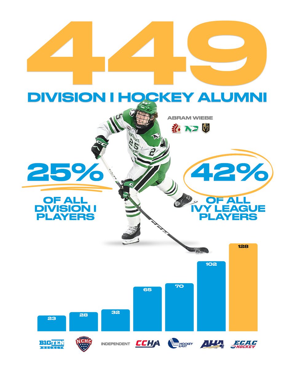 Did you know? 25% of all NCAA Division I players in 2024-25 previously played in the BCHL?

As Canada's proven leader in sending players to college hockey, we set yet another league record for alumni in the NCAA this season!