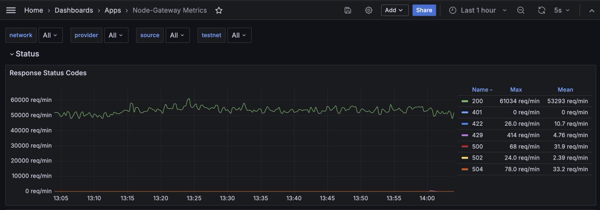 peterk's tweet image. Our @0xsequence rpc node gateway handles a steady 53k+ requests/minute, aka ~900 requests/second .. steady, constant and stable. Powering 49 blockchains simultaneously and adding more each week! This is just one of our many infra services for chains and developers.