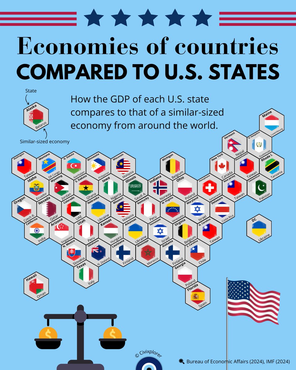 California's GDP ($4.08T) nearly equals India's ($4.27T), despite having just 3% of its population.