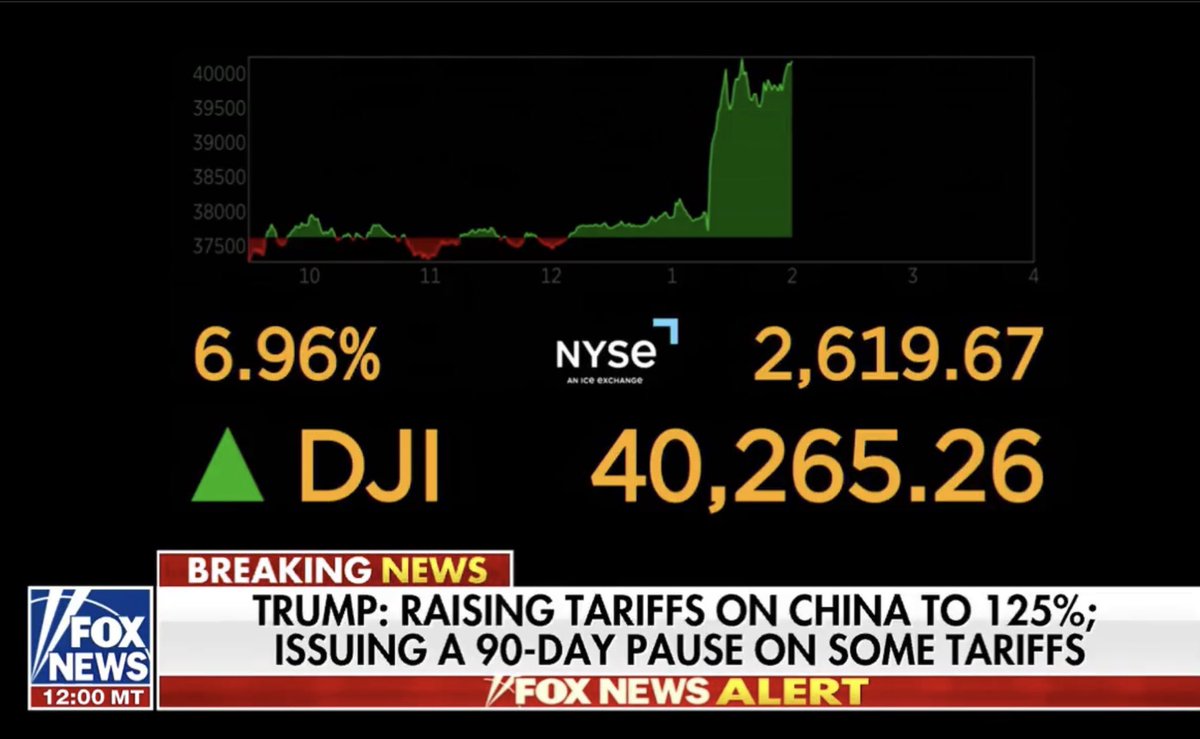 comic_boss's tweet photo. Remember, if someone had said Trump would put up tariffs on China by 125% and on the same day the Dow Jones would soar 2000+ points… they’d look at you like you were crazy. Trump is a genius and played his hand incredibly well. https://t.co/EmY9iqjAw9