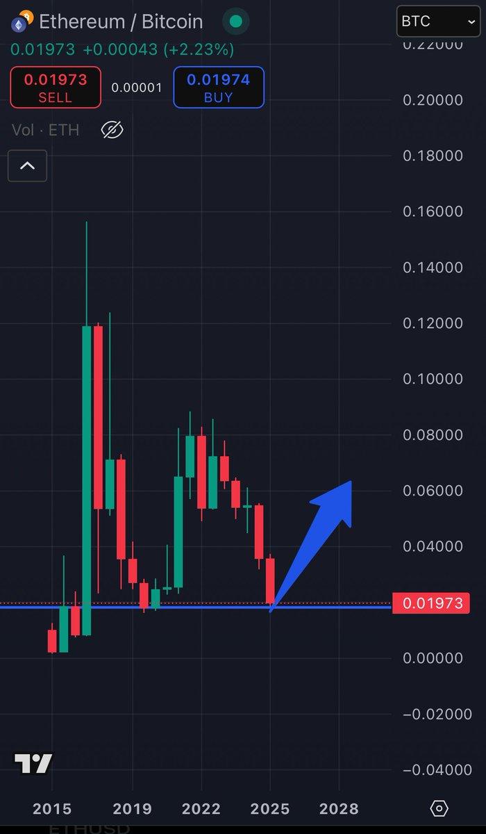 Imagine the cope

I don’t think we will ever see 0.08 ETH / BTC again, but somewhere between 0.04-0.05 would be a nice bounce before going lower in 6-12 months.