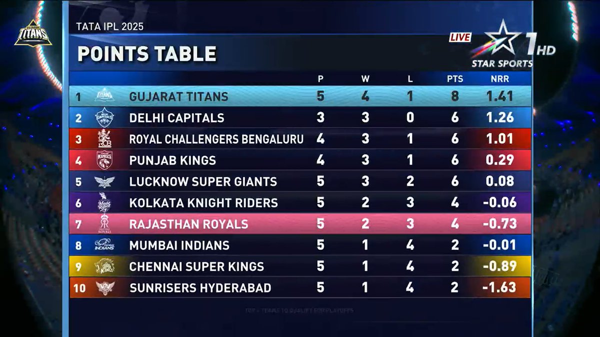 Thesaketpandey's tweet photo. THE NEW TABLE TOPPERS - GILL LEAD GUJARAT TITANS ☑️
#IPL2025 #GTvsRR #BreakingNews #Matic #JofraArcher #JosButtler #RajasthanRoyals #ShubmanGill #SaiSudarshan #SSmith "Gujarat Titans #Ajithkumar𓃵 #RRvsGT #Ahmedabad #OrlandoPirates
#breakingnews #ronaldo #Trump #meemsemohabbat https://t.co/vFIcjXhrJL