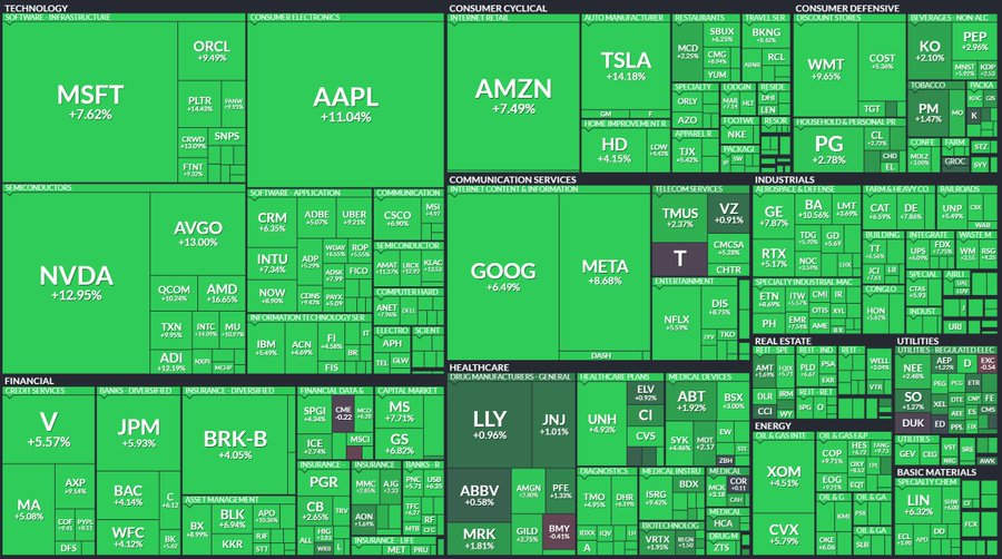 JUST IN - U.S. stocks surging like there is no tomorrow.