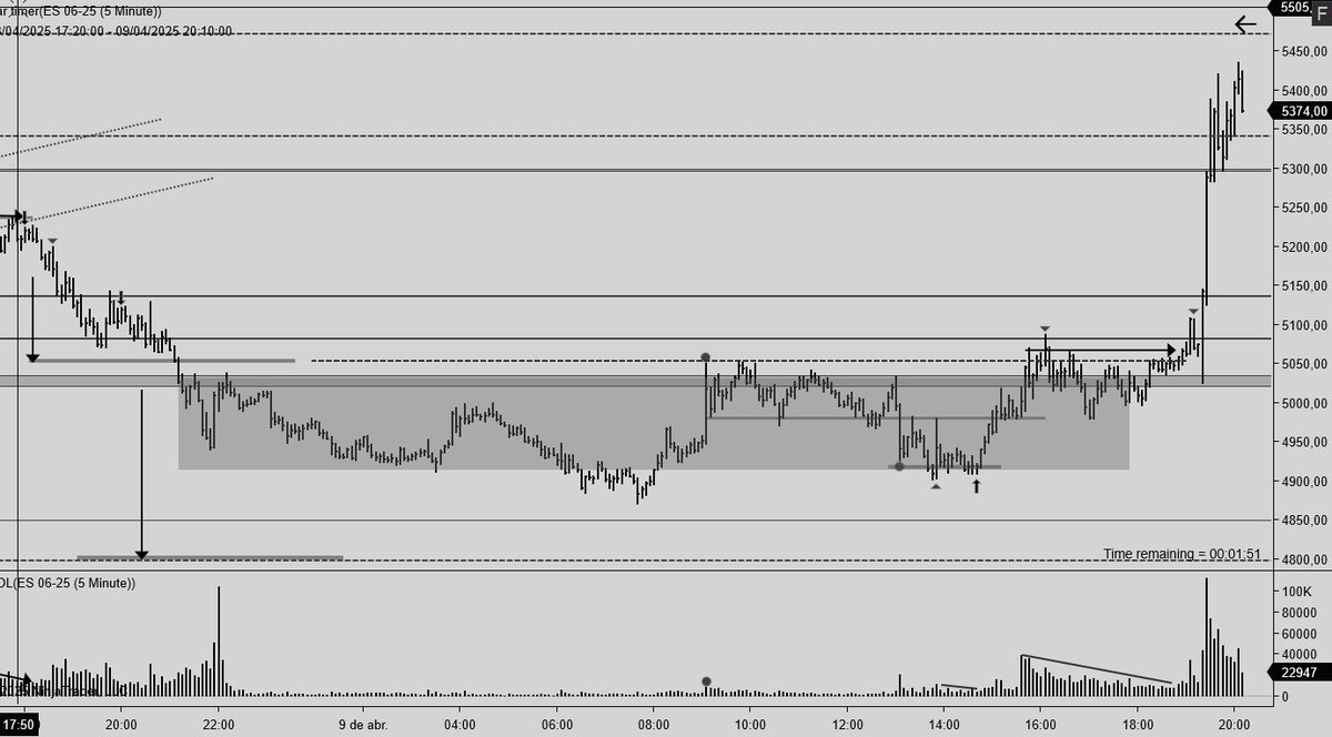 #Trading #Wyckoff + (#VSA) + #WD #Sp500 #Sp #Es5m Miércoles 09/04/25.

Pues nada de objetivos último, no quiso y al contrario, se disparo, ¿que suben en escaleras? y en cohetes... 😂