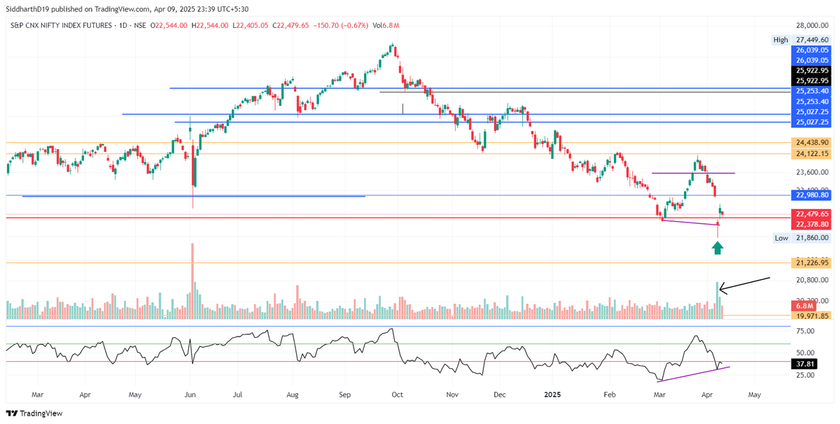 Siddharthd19's tweet image. #Nifty #BottomFormation #RSIDivergence #SpinningTOP at the Bottom #VolumeShocker Highest Volume recorded on the Spinning Top since 27th September 2024 👑
#MomentumIdeasOnly🚀 #Speed #RSI #SimpleTechnicalAnalysis 
Follow me for more ideas on whatsapp.com/channel/0029Va…

#ThanksTrump…