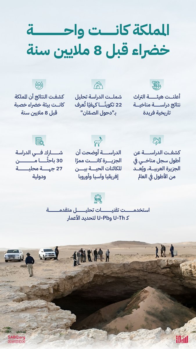 sabqorg's tweet photo. هيئة التراث: "دحول الصمّان" تكشف عن أن المملكة كانت واحة خضراء قبل 8 ملايين سنة

https://t.co/0fw61SpMdp https://t.co/KyOZgUvsrp