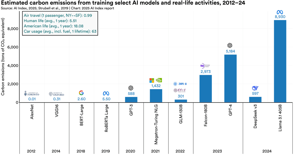 Climate Change:Increased CO2 emissions from AI contribute to global warming and climate change, leading to extreme weather events, rising sea levels, and other negative consequences.