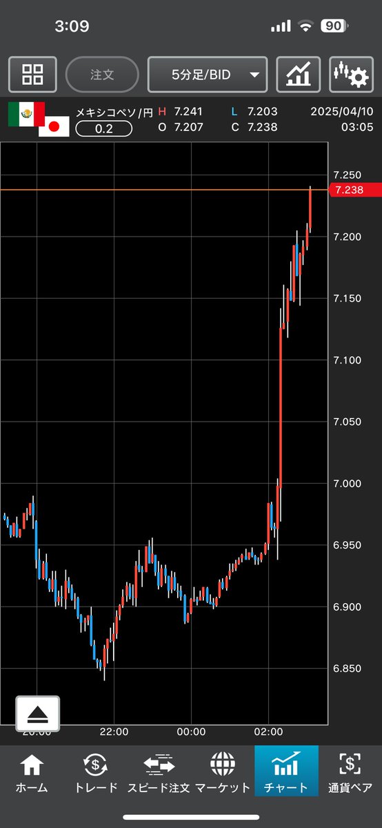 やっぱりやっぱり
ペソ7円切ったら買うんだったわー