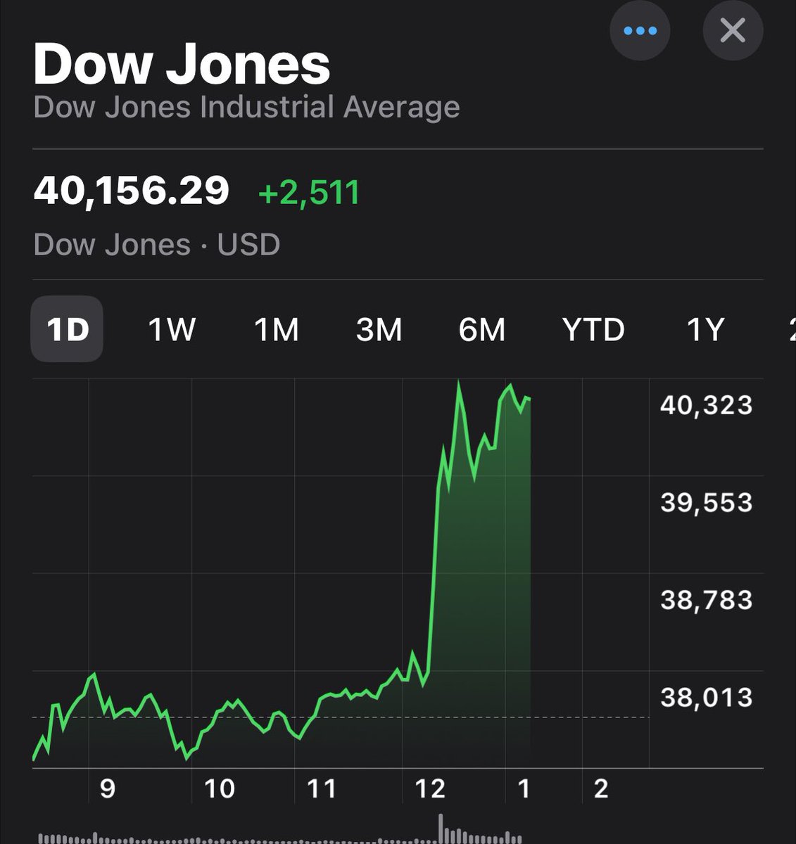Chris52028143's tweet photo. @RichardBuc94088 @TrumpDailyPosts The stock market says you’re wrong, b^^ch! https://t.co/6hRNO91zb0