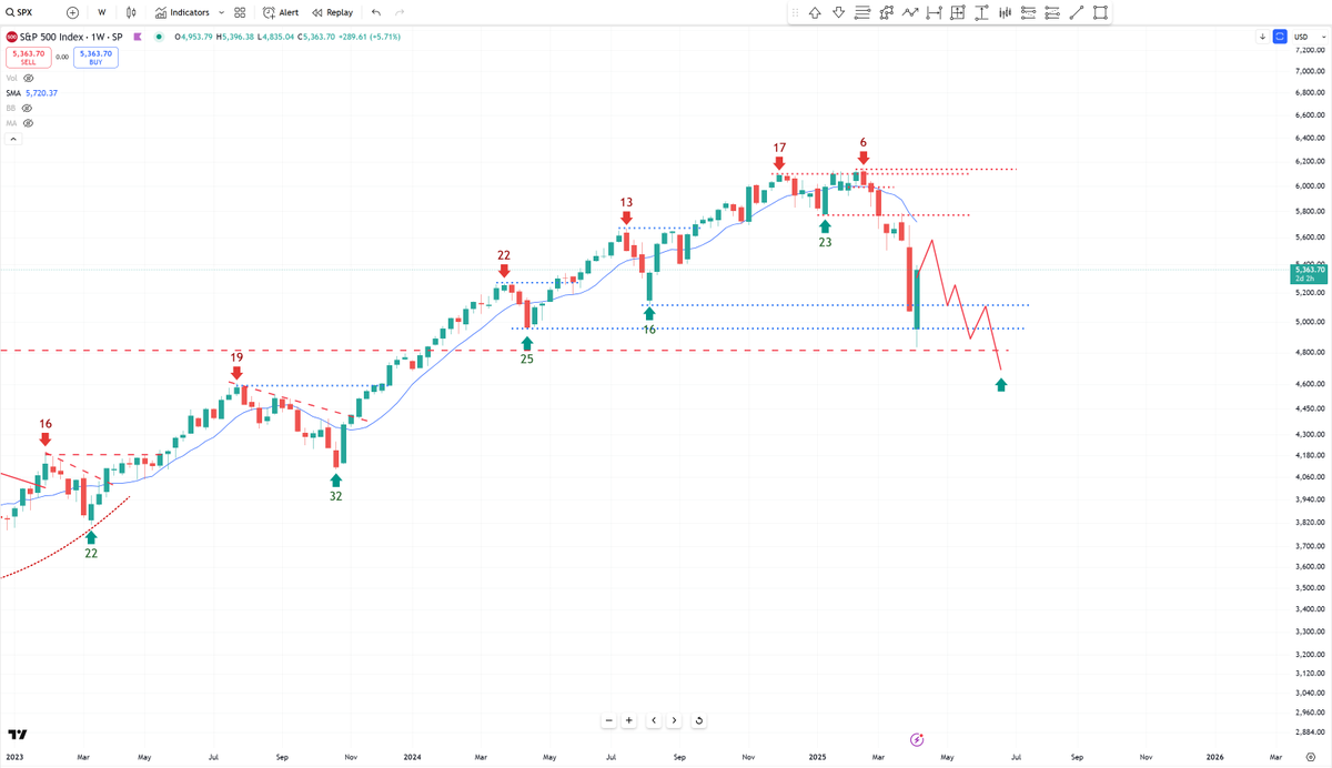 BobLoukas's tweet photo. Markets forced their hand and sellers likely exhausted, mid cycle bounce for a few weeks.  $SPY.  But intermediate trend is established now. https://t.co/tUe9Or2Ivx