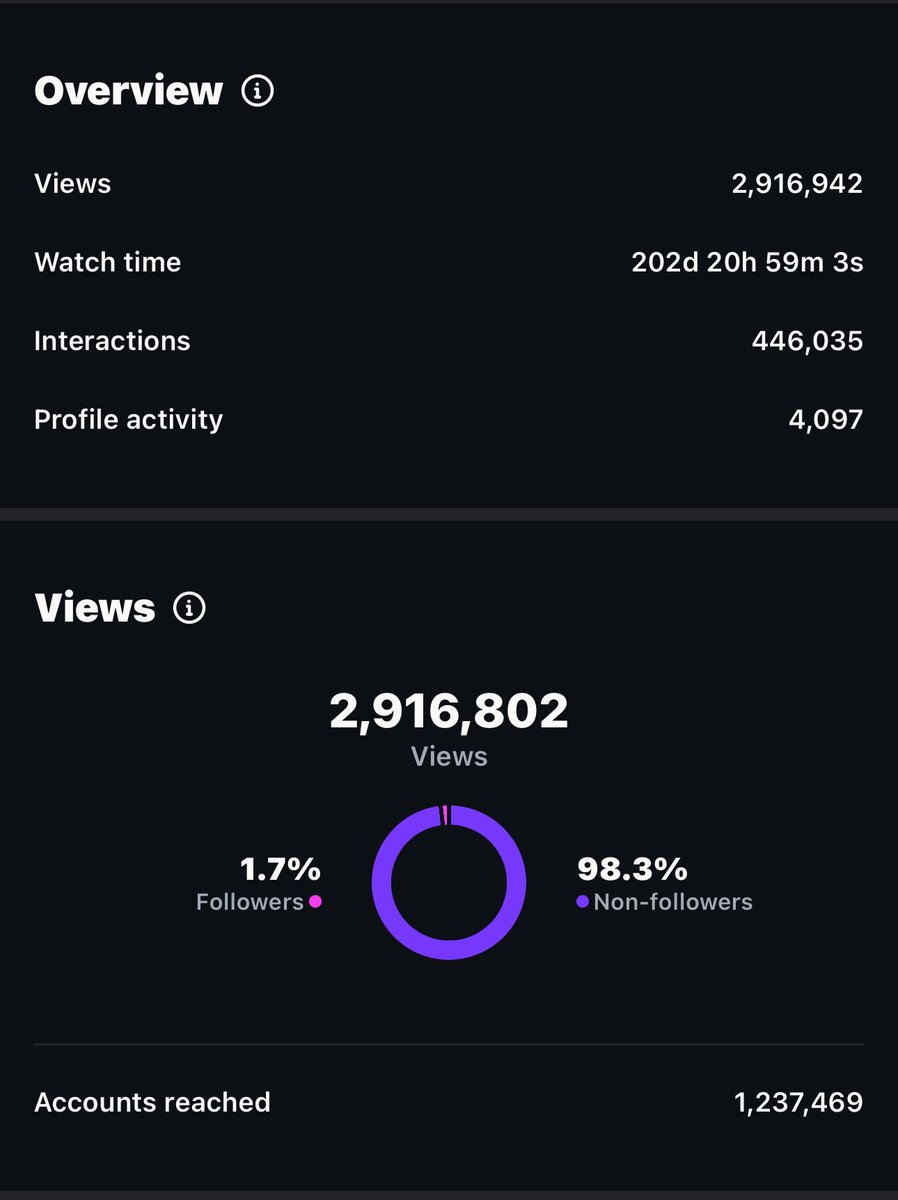 I’ve posted this photo probably more than 20 times. And every time it’s done insane numbers. When you’re proud of something don’t be scared of sharing it over and over again. 

Every time I’ve posted this photo it’s reached new people. New audience, new viewers. Post your shit!