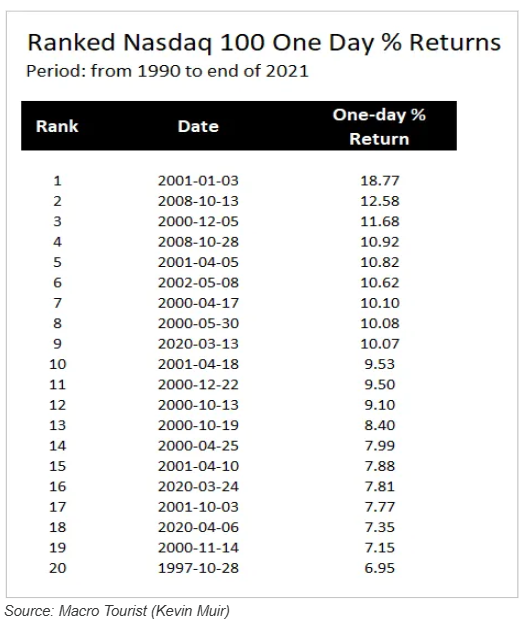 crandl's tweet photo. Looking at history: The biggest Nasdaq 100 one-day rallies are often in bear markets (see top 20 list).  Today's rally is HUGE.  If it holds, we're talking top 10 territory.  Buckle up!  📈 #markets $ES $QQQ @zerohedge https://t.co/KyvNQwEtYf