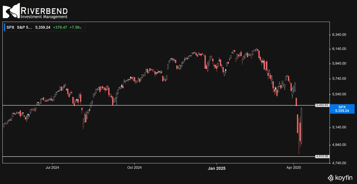 Having trouble at 5400 level. Sell into the rally? China and bond market issues are still there.