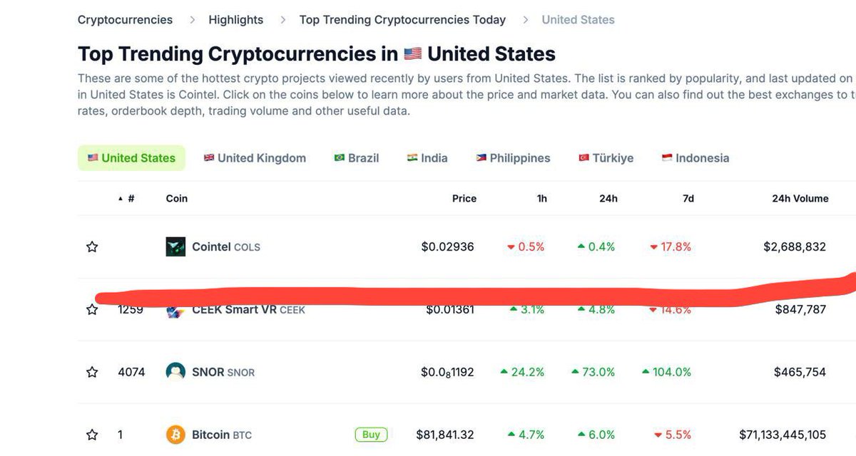 1857vivek's tweet photo. Day 2 and still trending — $COLS isn’t slowing down.
Top ranks on @coingecko in the #USA, #India, #Brazil, #Indonesia, #Turkey, and more.
This is no fluke. This is momentum.
The community is locked in. The mission is clear.

Backed by @Cointel_Service — built to go global.

#COLS #CoinGeckoTrending #Trending #CryptoGem #NextBigThing