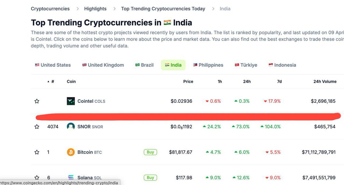 1857vivek's tweet photo. Day 2 and still trending — $COLS isn’t slowing down.
Top ranks on @coingecko in the #USA, #India, #Brazil, #Indonesia, #Turkey, and more.
This is no fluke. This is momentum.
The community is locked in. The mission is clear.

Backed by @Cointel_Service — built to go global.

#COLS #CoinGeckoTrending #Trending #CryptoGem #NextBigThing