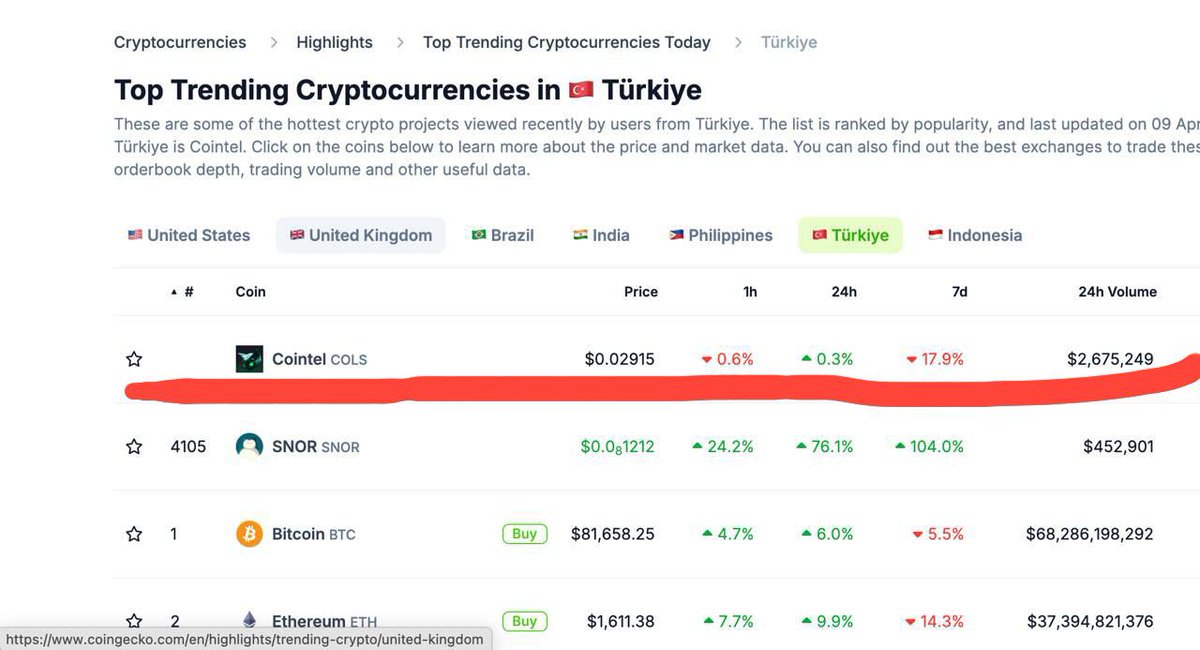 1857vivek's tweet photo. Day 2 and still trending — $COLS isn’t slowing down.
Top ranks on @coingecko in the #USA, #India, #Brazil, #Indonesia, #Turkey, and more.
This is no fluke. This is momentum.
The community is locked in. The mission is clear.

Backed by @Cointel_Service — built to go global.

#COLS #CoinGeckoTrending #Trending #CryptoGem #NextBigThing