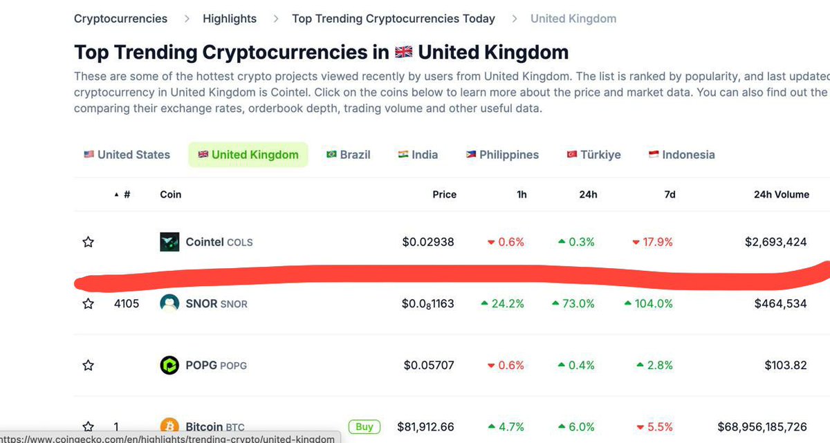 1857vivek's tweet photo. Day 2 and still trending — $COLS isn’t slowing down.
Top ranks on @coingecko in the #USA, #India, #Brazil, #Indonesia, #Turkey, and more.
This is no fluke. This is momentum.
The community is locked in. The mission is clear.

Backed by @Cointel_Service — built to go global.

#COLS #CoinGeckoTrending #Trending #CryptoGem #NextBigThing
