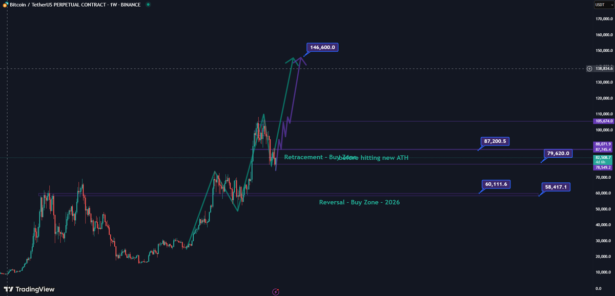 BTC Chart, a BIG and MINI Elliot wave. #BTC #traderyintey