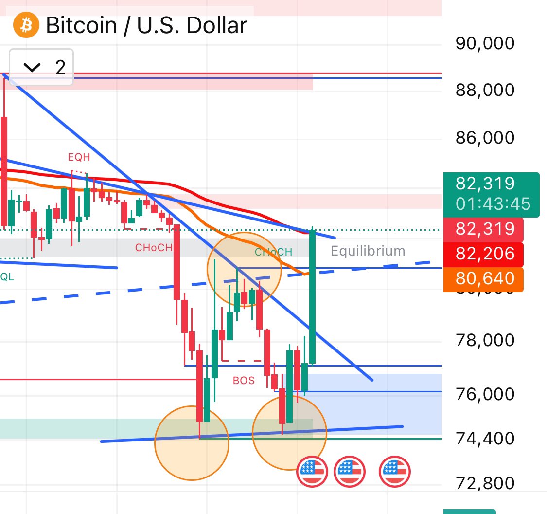 CryptoDad_DDC's tweet photo. I don’t love “figures in the clouds” trading patterns, but clearly this is a fvck you “W” bullish reversal in the 1H…

#Bitcoin #CryptoTrading #BTC #PriceAction #TechnicalAnalysis #WPattern #BullishReversal #CryptoCharts #1HChart #TradersLife #CryptoTwitter #MarketReversal #TradingSignals #Altcoins #MadCapital