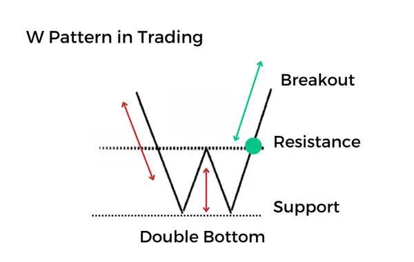 CryptoDad_DDC's tweet photo. I don’t love “figures in the clouds” trading patterns, but clearly this is a fvck you “W” bullish reversal in the 1H…

#Bitcoin #CryptoTrading #BTC #PriceAction #TechnicalAnalysis #WPattern #BullishReversal #CryptoCharts #1HChart #TradersLife #CryptoTwitter #MarketReversal #TradingSignals #Altcoins #MadCapital