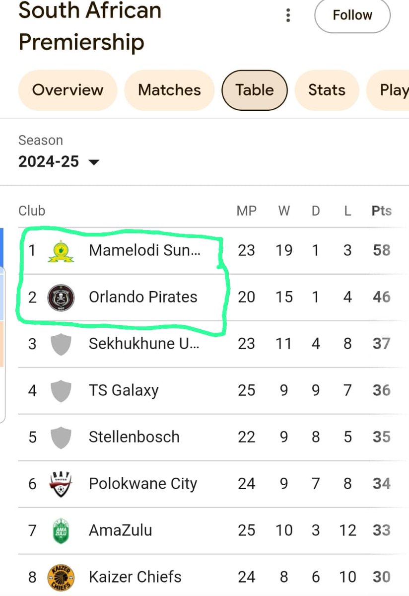 MatheLovious's tweet photo. #TotalEnergiesCAFCL
#OrlandoPirates 
#MamelodiSundowns 
🇿🇦 #ProudlySA https://t.co/O4IL09BnZi