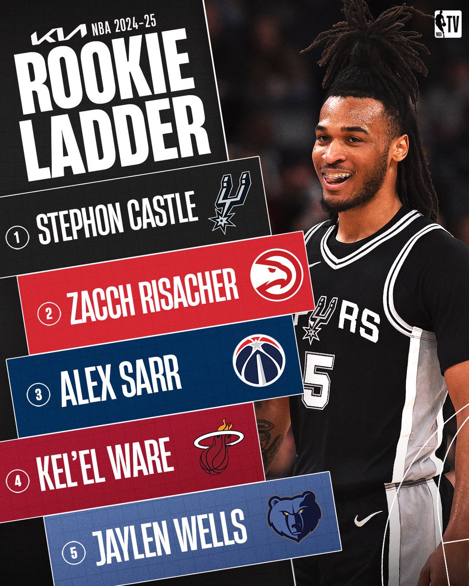 Castle, Risacher &amp; Sarr lock down the top three on the final <a href="/Kia/">Kia America</a> Rookie Ladder of the season 👀

Full Ladder: bit.ly/3G0GPUl