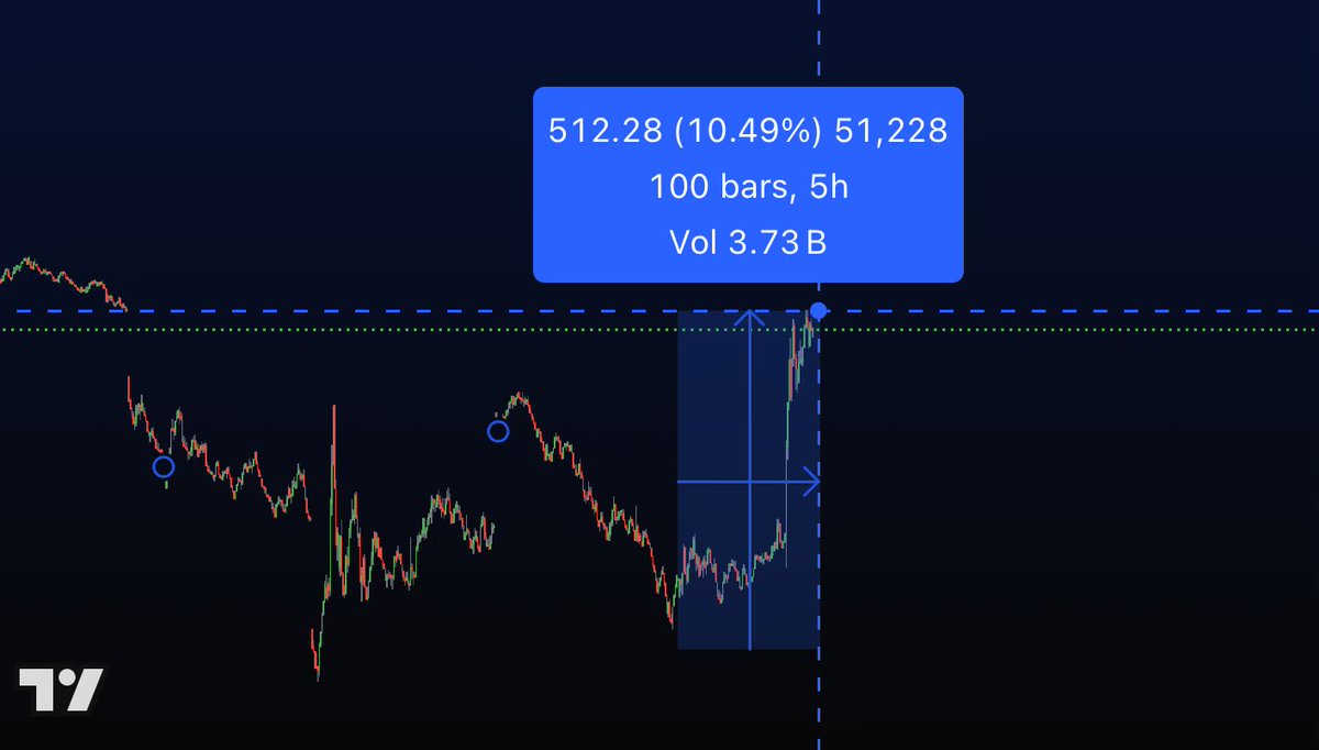 This is even crazier then last Friday 

#SPX #SP500