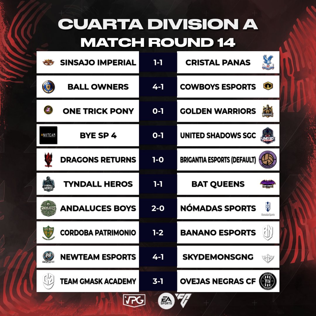Virtual Pro Gaming España (@vpg_spain) on Twitter photo 🗞️VPG EXPRESS🗞️
🏆 CUARTA DIVISION A
🗓️ JORNADA 13-14
📌 <a href="/bananoesport/">Banano eSports</a> consiguen dos victorias de calado
📌 Goleadas de <a href="/BallOwners2024/">Ball Owners</a> y @NewteameSports_
#TuEresVPG <a href="/ImpactGame_es/">Impact Game</a> <a href="/DRKsportsES/">DRK Sports</a> 🗞️VPG EXPRESS🗞️
🏆 CUARTA DIVISION A
🗓️ JORNADA 13-14
📌 <a href="/bananoesport/">Banano eSports</a> consiguen dos victorias de calado
📌 Goleadas de <a href="/BallOwners2024/">Ball Owners</a> y @NewteameSports_
#TuEresVPG <a href="/ImpactGame_es/">Impact Game</a> <a href="/DRKsportsES/">DRK Sports</a>